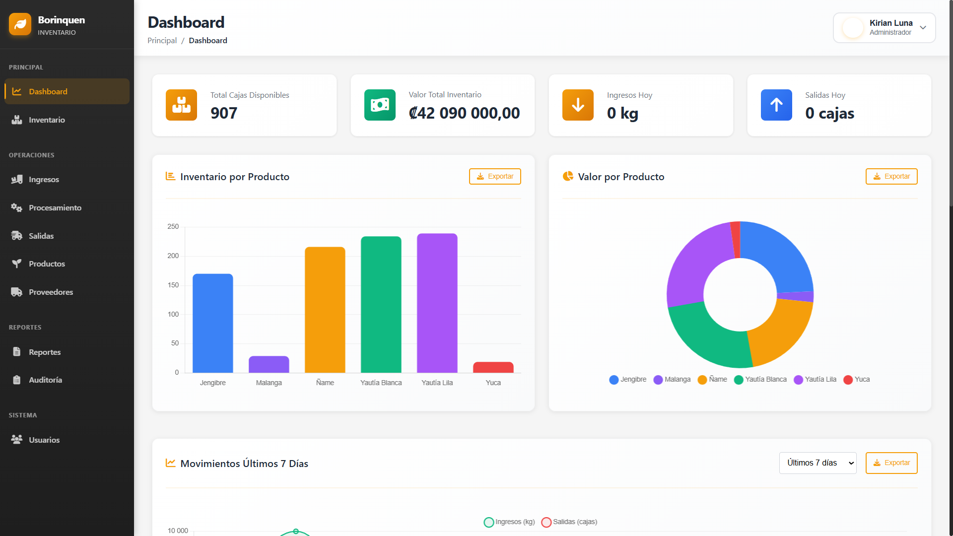 Dashboard principal con métricas